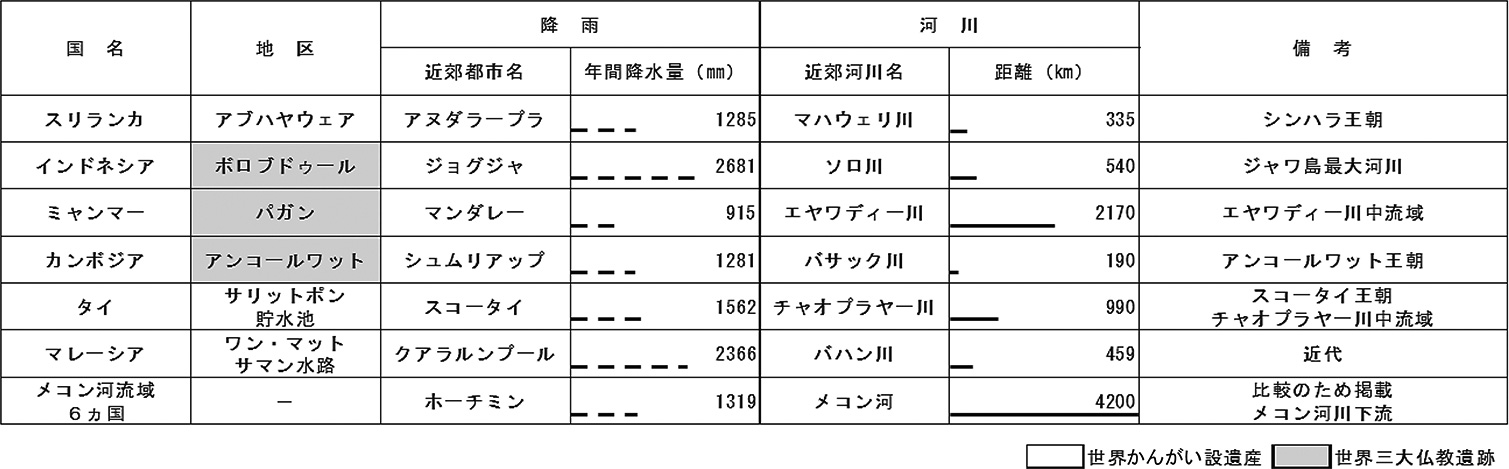 表１　東南・南アジアの世界かんがい施設遺産と世界三大仏教遺跡（年代順）地区の降雨・河川