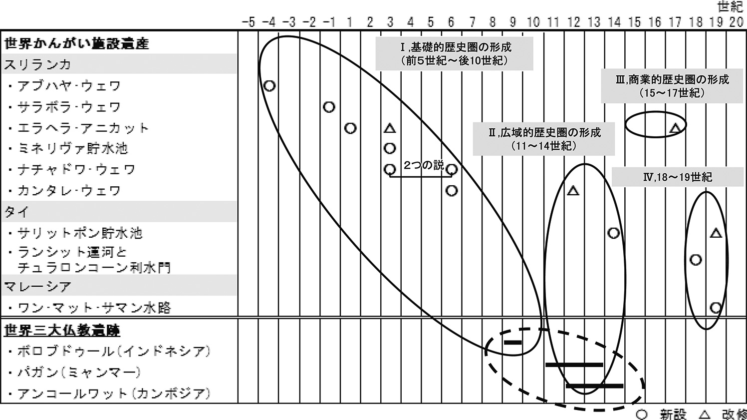 表２　東南・南アジアの世界かんがい施設遺産と世界三大仏教遺跡の灌漑農業の分類