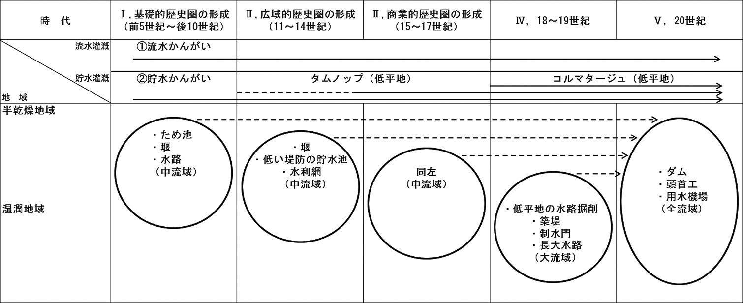 表３　半乾燥地域，湿潤地域と灌漑の発展過程