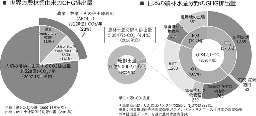 図１　世界の農林業由来のGHG排出量、日本の農林水産分野のGHG排出量