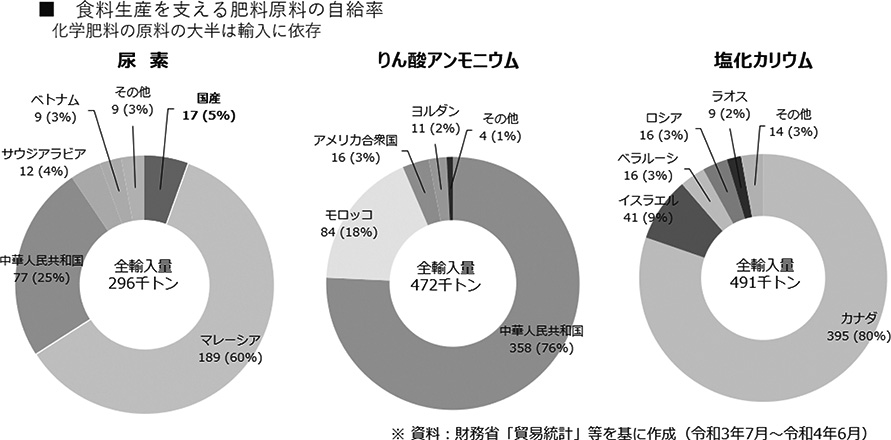 図２　食料生産を支える肥料原料の自給率