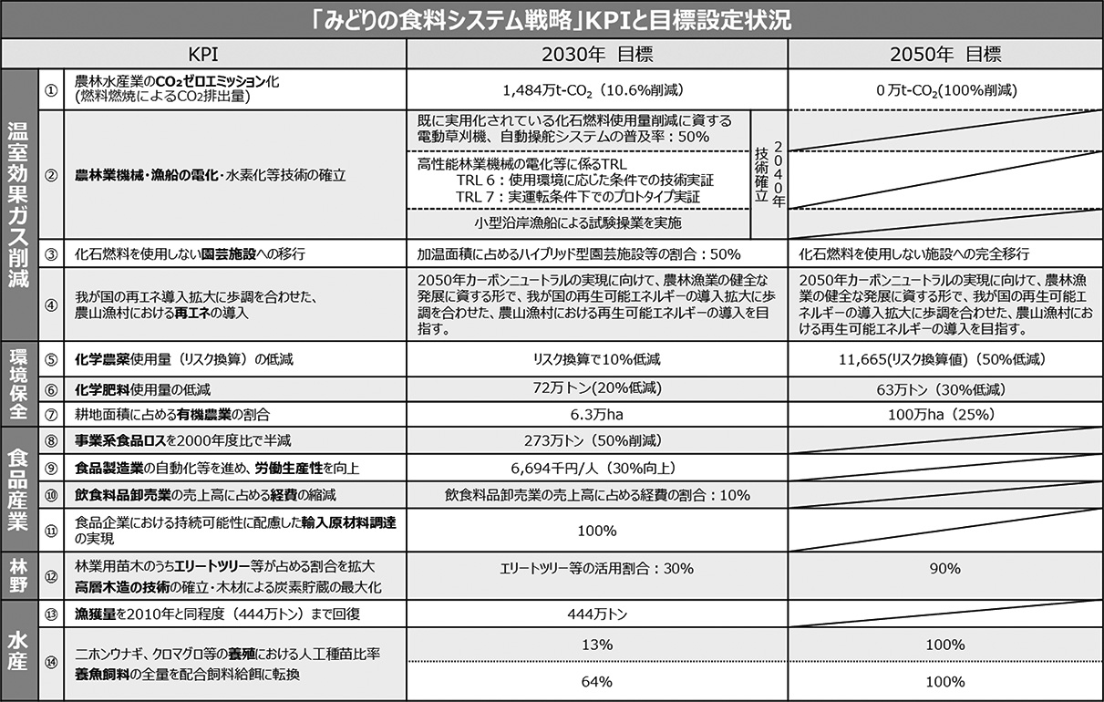 図４　「みどりの食料システム戦略」KPIと目標設定状況