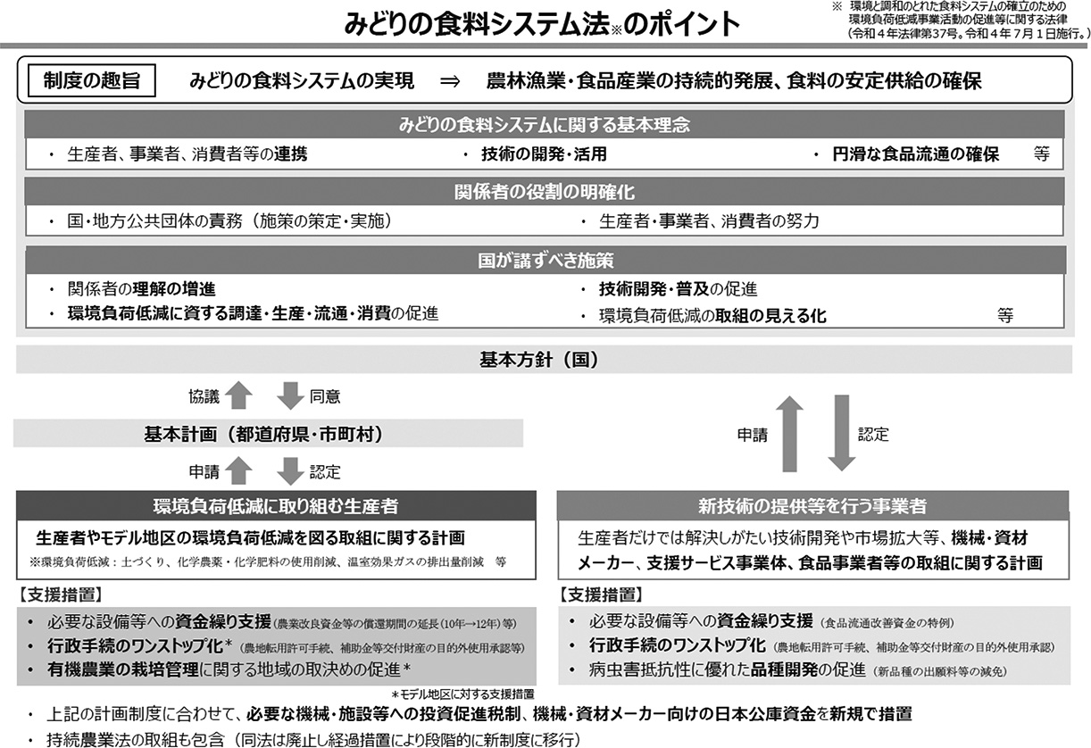 図５　みどりの食料システム法のポイント