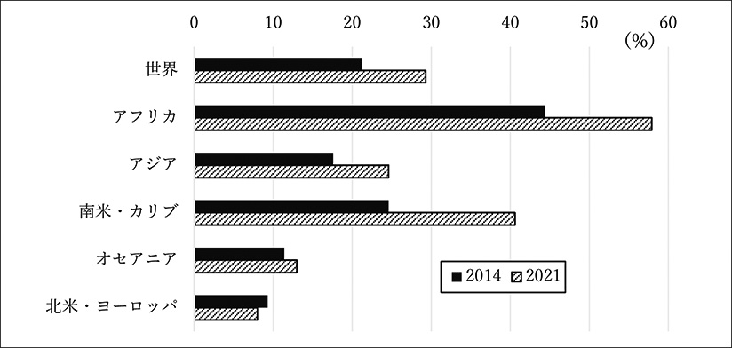 図２　中度・重度の食料不安の人口割合