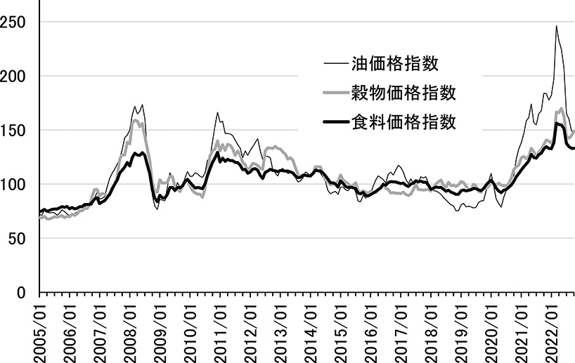 図１　食料価格の推移（2014-2016年＝100）