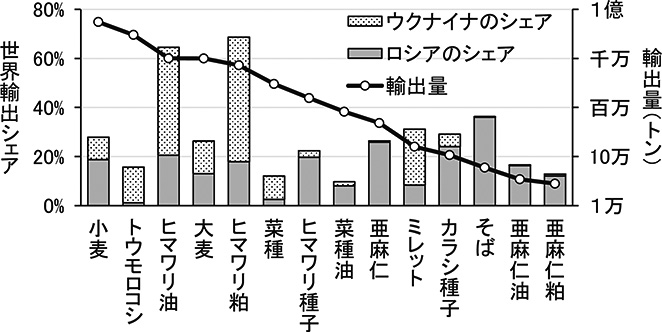 図３　主要輸出品目の世界輸出シェアと輸出量（2020年、ロシアとウクライナの合計）