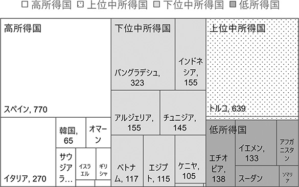 図４　小麦の輸出先国別実績（黒海穀物イニシアチブ）（単位　千トン）