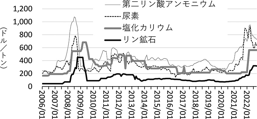 図５　肥料価格の推移（2022年10月まで）