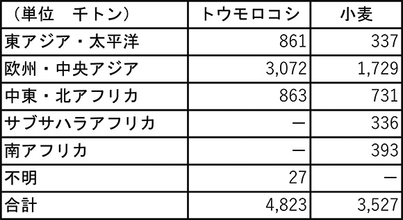 表１　地域別輸出実績（黒海穀物イニシアチブ）