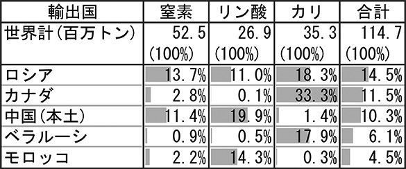 表２　肥料の貿易量（成分換算、2019年）