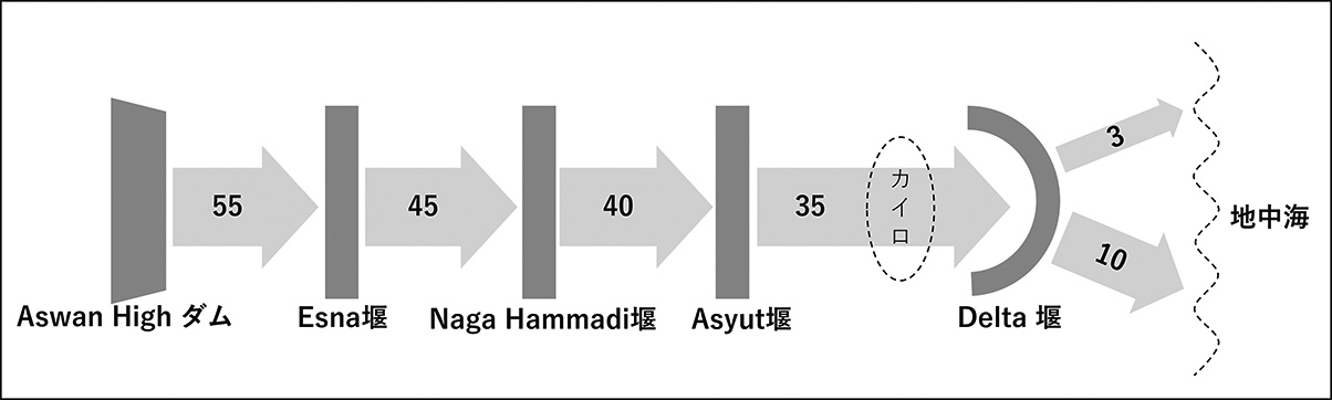 図１　ナイル川の水利系統<br />（図中の数字は年間流量（単位：10億トン））