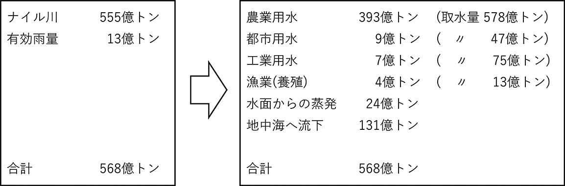 図２　ナイル川流域の水収支（1997年）