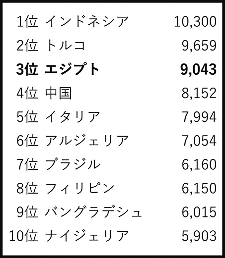 図３　小麦輸入上位10カ国（2020年、単位：千トン）