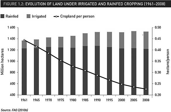 図２　潅漑と天水の農地の変化（1961-2008）