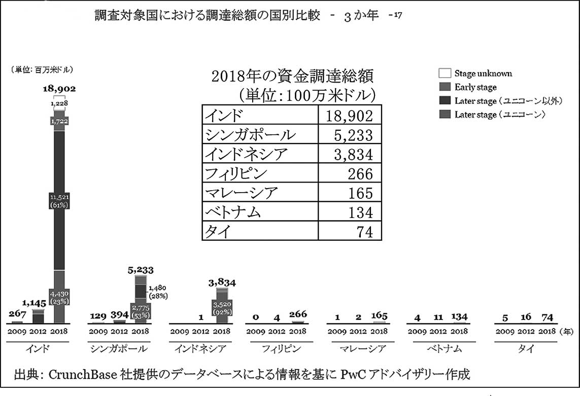 図１　東南アジア、インドにおけるスタートアップ企業の資金調達総額