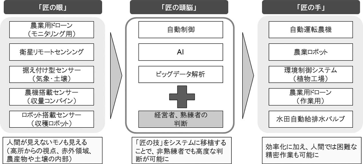 図１　スマート農業の３分類