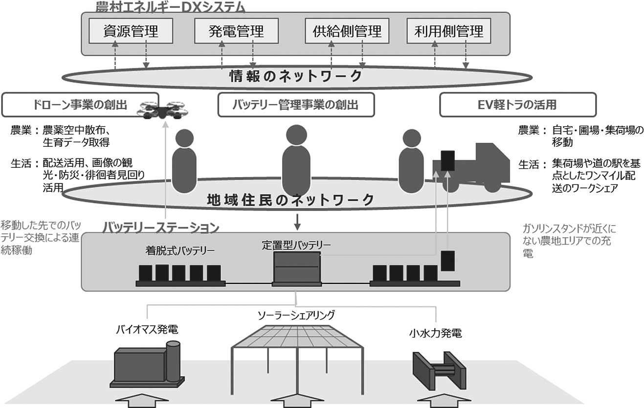 図５　再生可能エネルギーを活用した農村エネルギー自立圏モデル