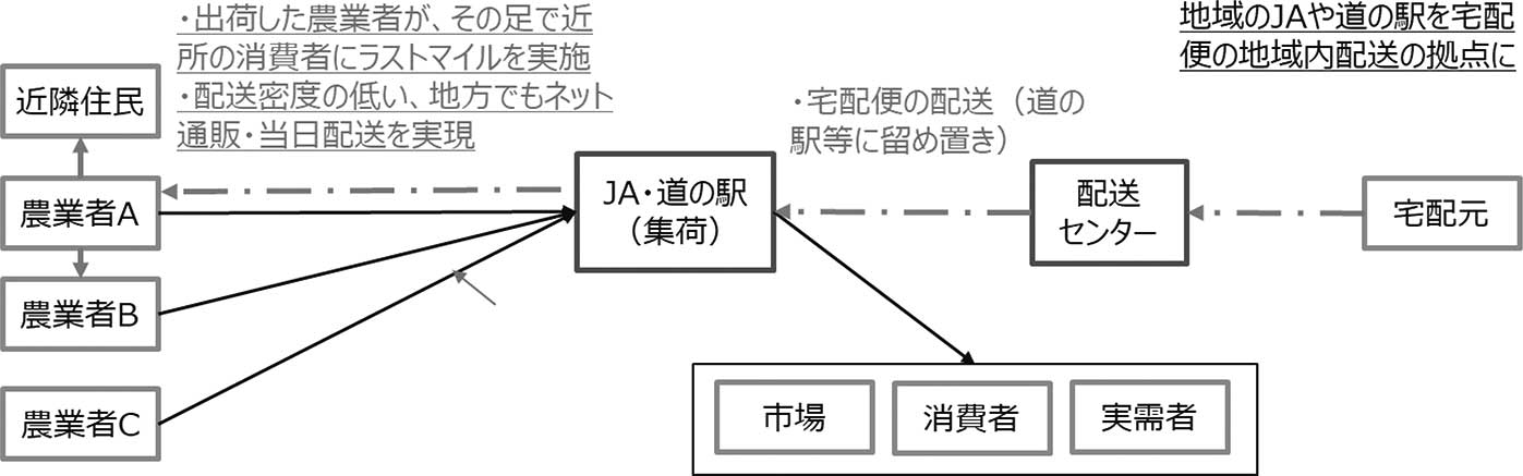 図６　農村ラストワンマイルモデル