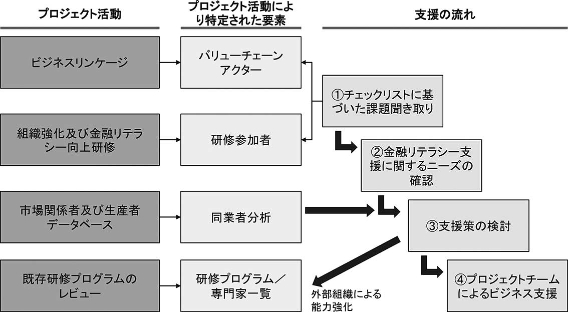 図３　能力強化にかかる支援手順