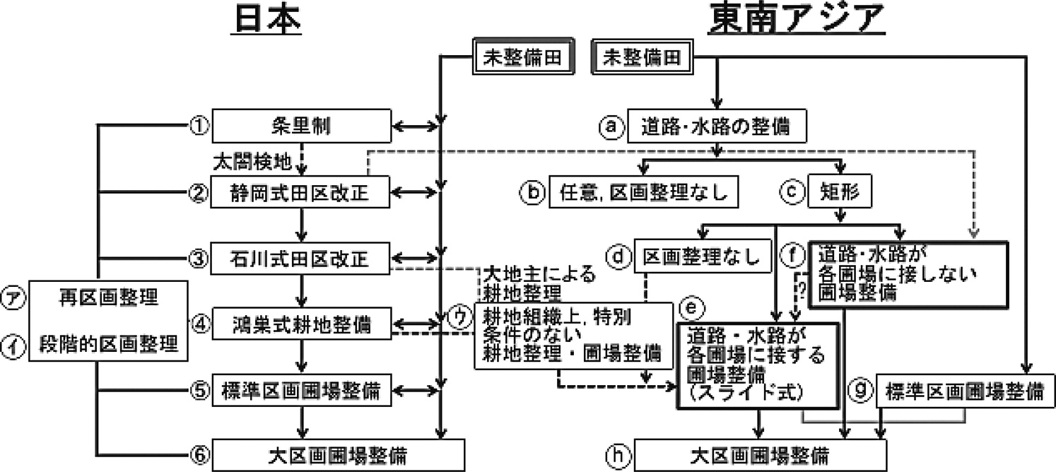 図８　日本と東南アジアにおける圃場整備の発展過程
