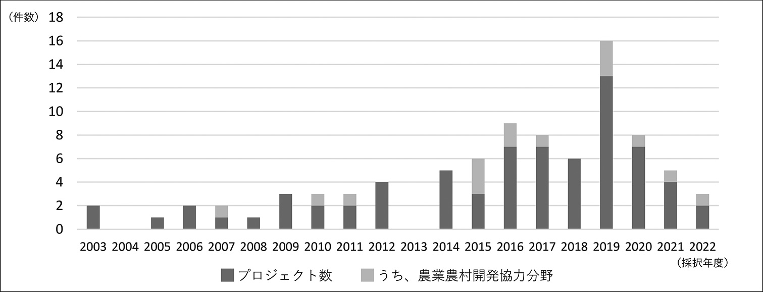 図１　草の根協力支援型のうち大学が実施したものの年次変化