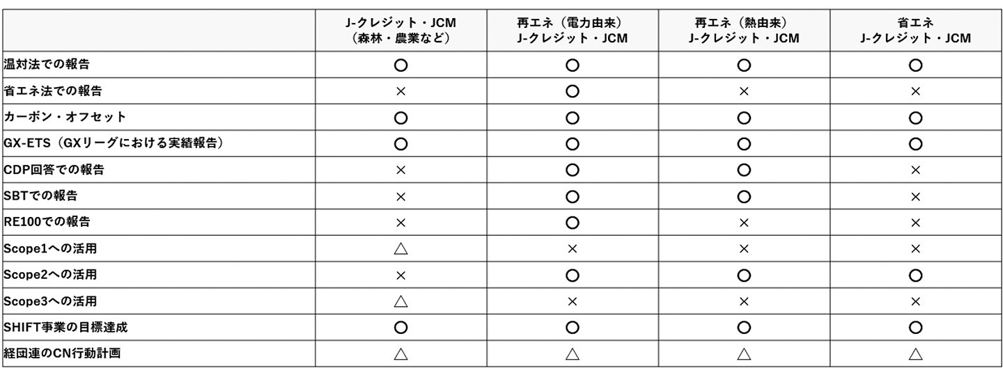 表1 クレジット種別による活用先一覧