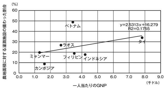 一人当たりのGNPと農地面積に対する灌漑施設の備わった割合