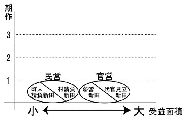日本の稲作形態と事業実施体制（江戸時代）