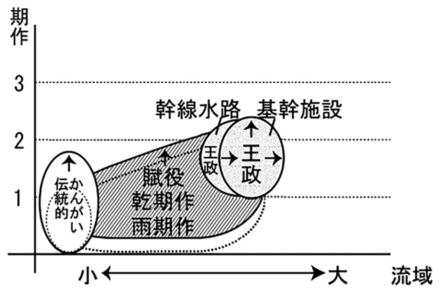 東南アジアの稲作形態と事業実施体制（近代国家以前、絶対王政時代）