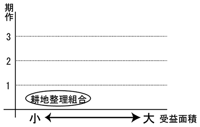 日本の稲作形態と事業実施体制（明治時代）