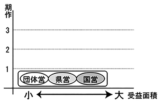 日本の稲作形態と事業実施体制（現代）
