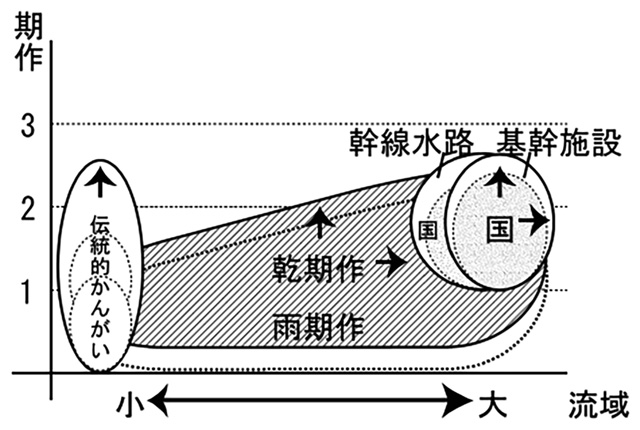 東南アジアの稲作形態と事業実施体制（現代）