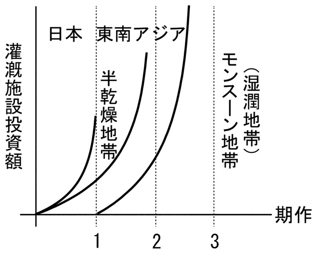 日本と東南アジアの稲作と灌漑施設投資額