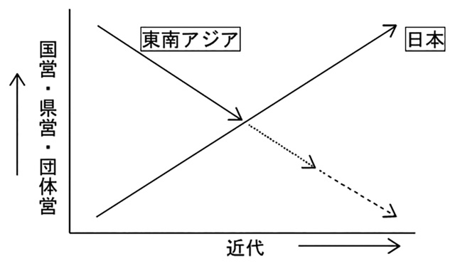 近代における日本と東南アジアの事業実施体制変遷のイメージ