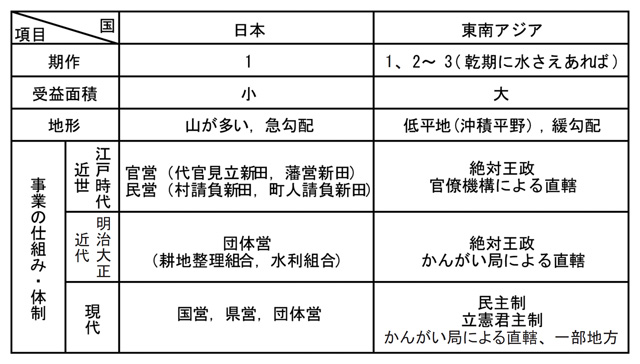 日本と東南アジアの灌漑事業及び実施体制の比較