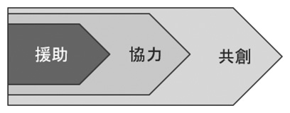 援助から共創へ