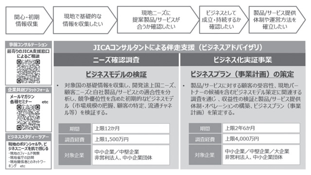 「中小企業・SDGsビジネス支援事業」の支援メニュー