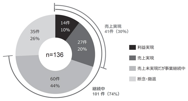 事業対象国でのビジネス展開の継続状況【n=136】