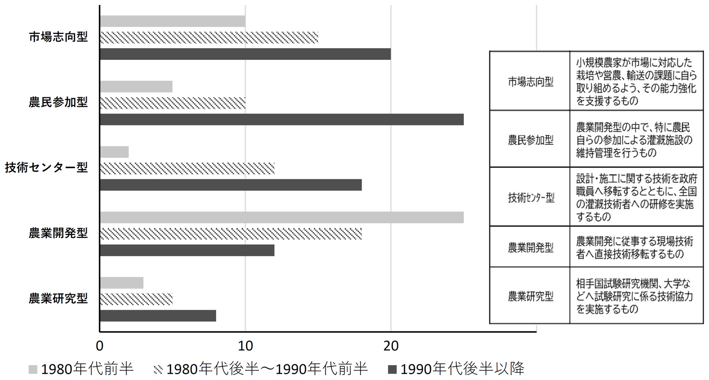 技術協力プロジェクトの分類別案件数の推移（農林水産省　海外土地改良技術室提供資料より抜粋）