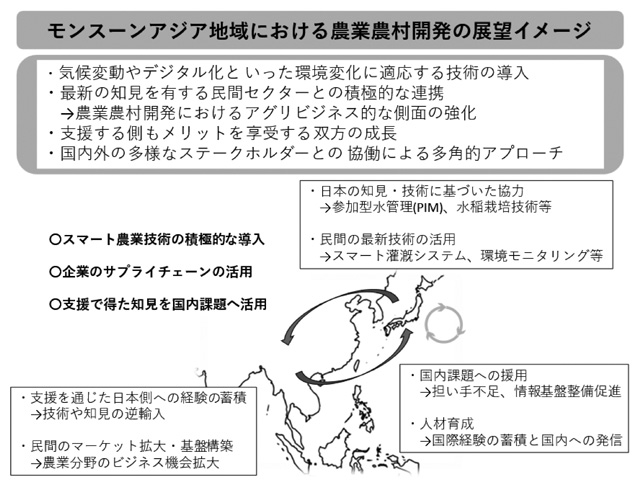 アジアモンスーン地域における農業農村開発の展望イメージ（筆者ら作成）