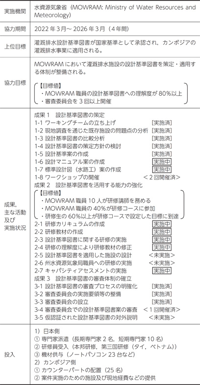 プロジェクトの枠組み及び実施状況(2024年9月時点)