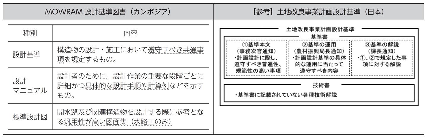 設計基準図書(頭首工・水路工)の構成及び内容