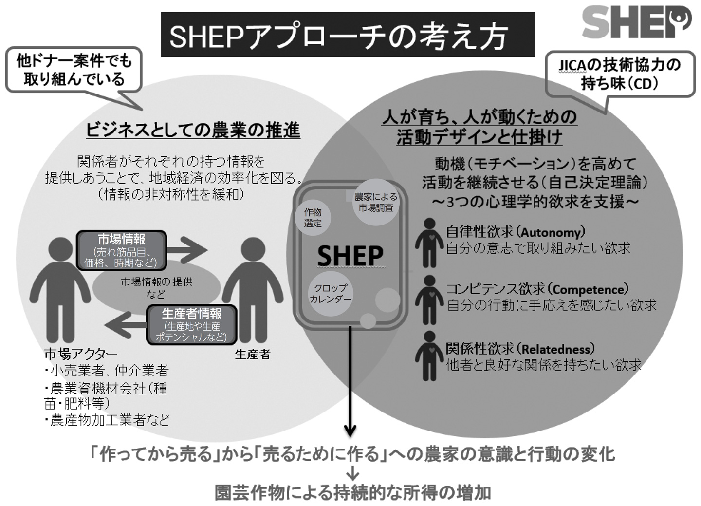 SHEPアプローチのコンセプト