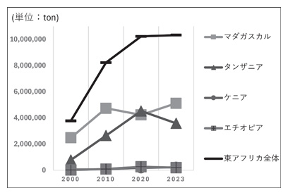 東アフリカ稲生産量主要4か国推移