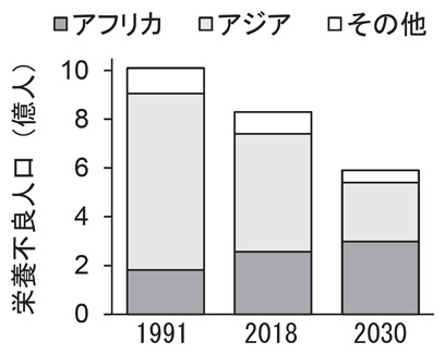 世界の栄養不良(飢餓)人口の推移と予測