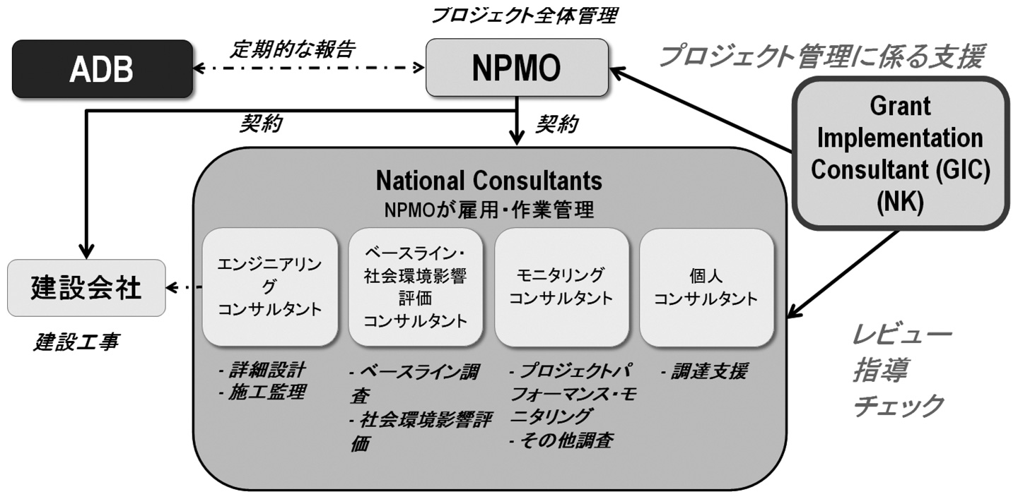 ラオスADB事業におけるコンサルタントの役割・位置づけ
