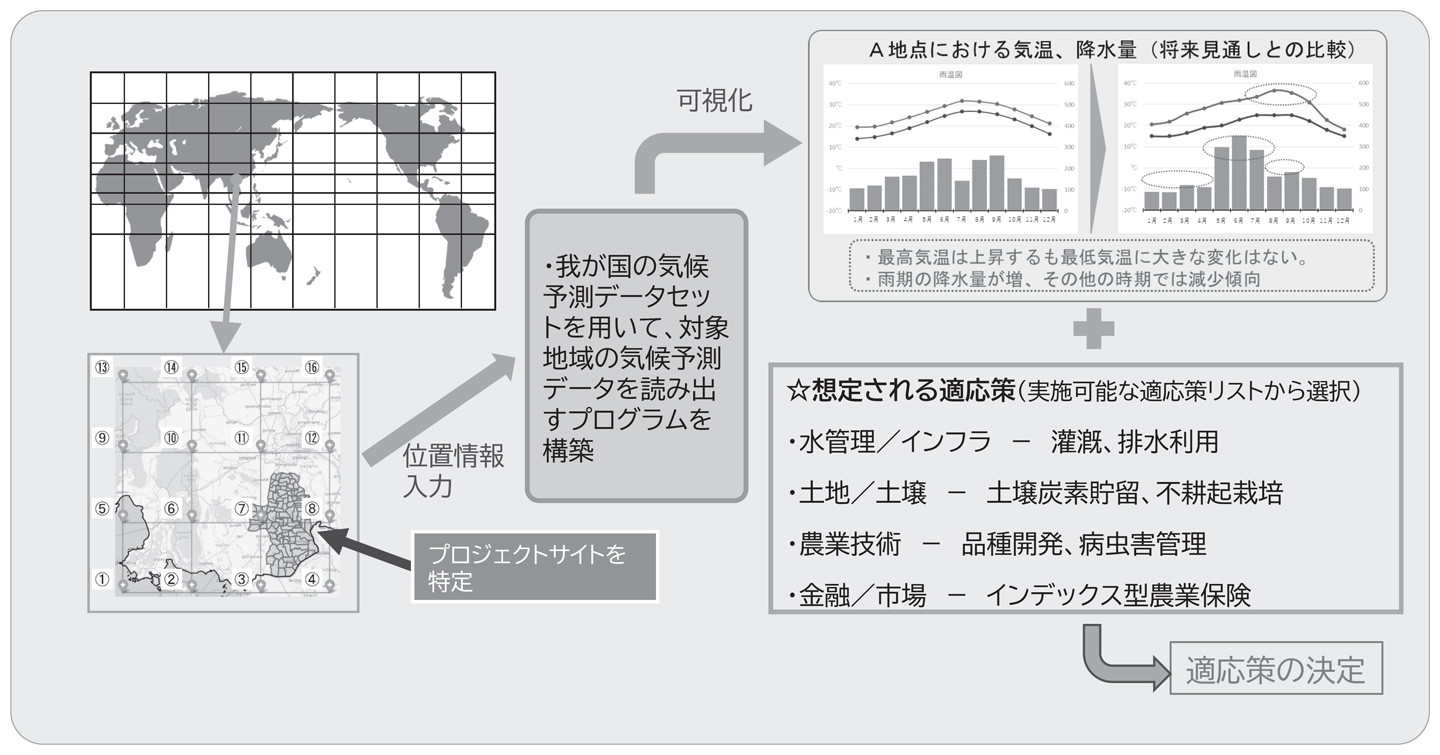 支援ツールの活用イメージ