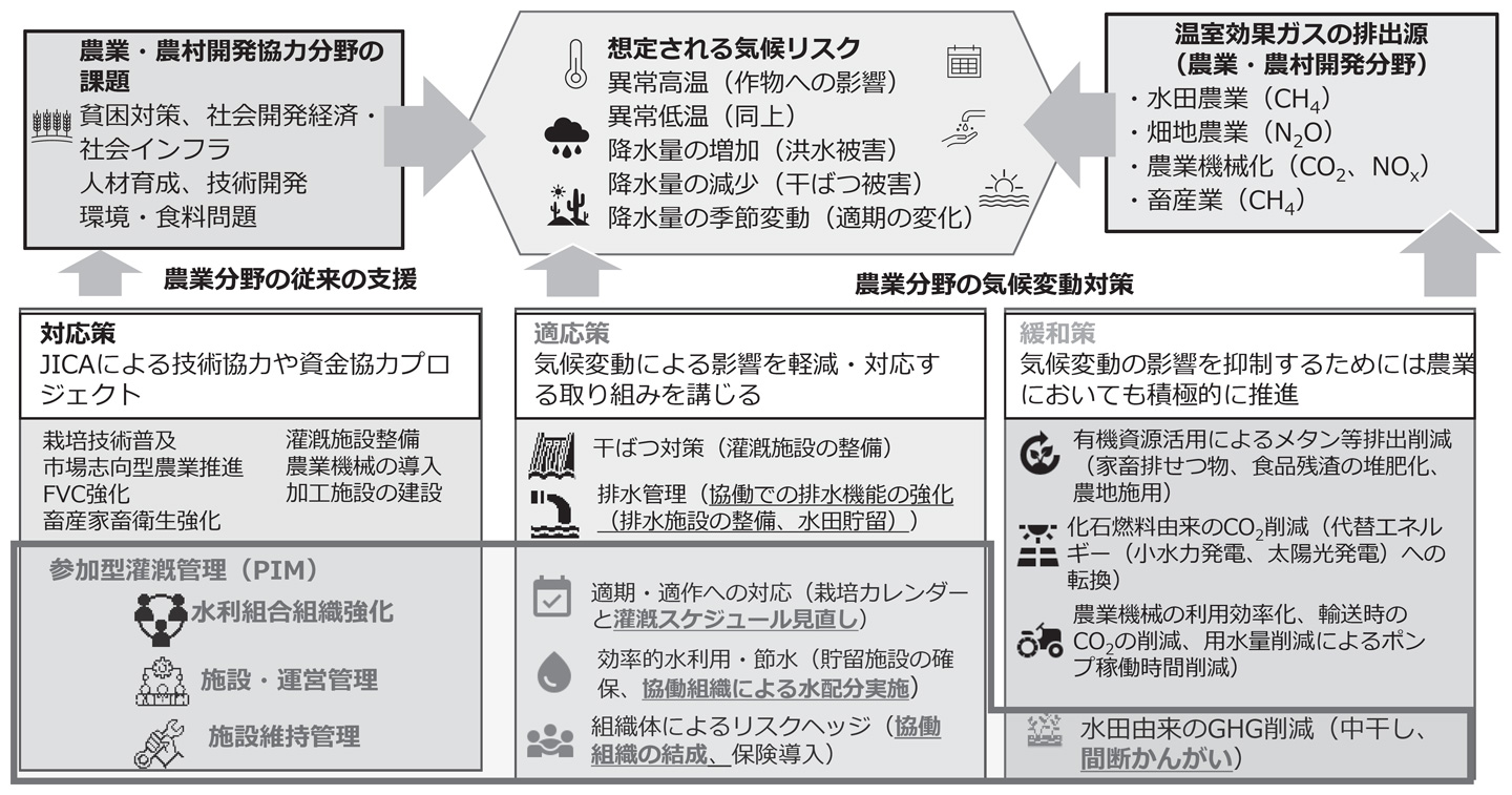 農業・農村開発と気候変動対策の概念図