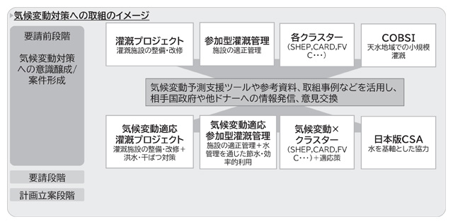 農業農村開発案件の気候変動対策への移行