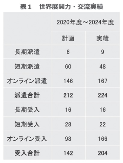 世界展開力・交流実績